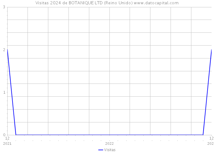 Visitas 2024 de BOTANIQUE LTD (Reino Unido) 