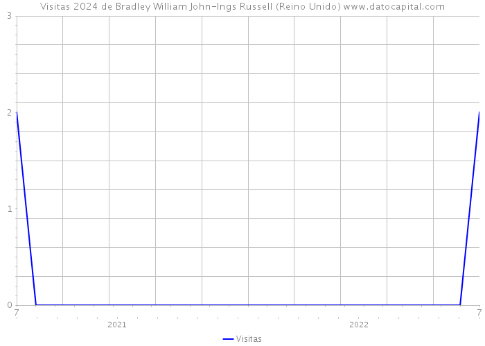 Visitas 2024 de Bradley William John-Ings Russell (Reino Unido) 