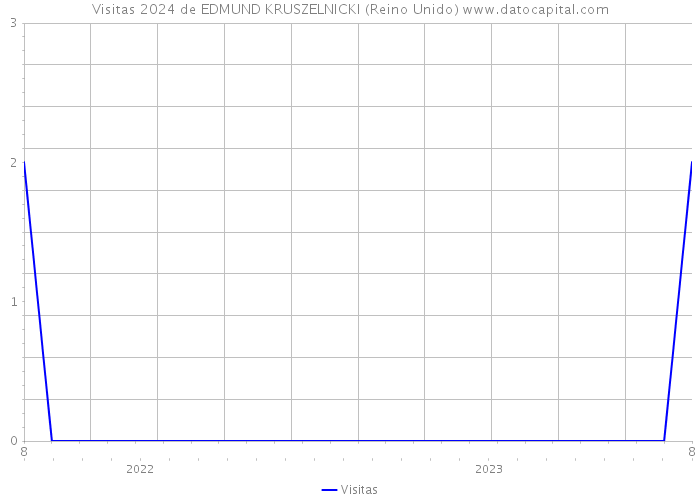 Visitas 2024 de EDMUND KRUSZELNICKI (Reino Unido) 