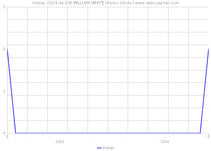 Visitas 2024 de JOE WILLIAM WHITE (Reino Unido) 