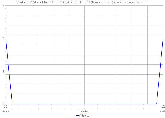 Visitas 2024 de MANGO-5 MANAGEMENT LTD (Reino Unido) 