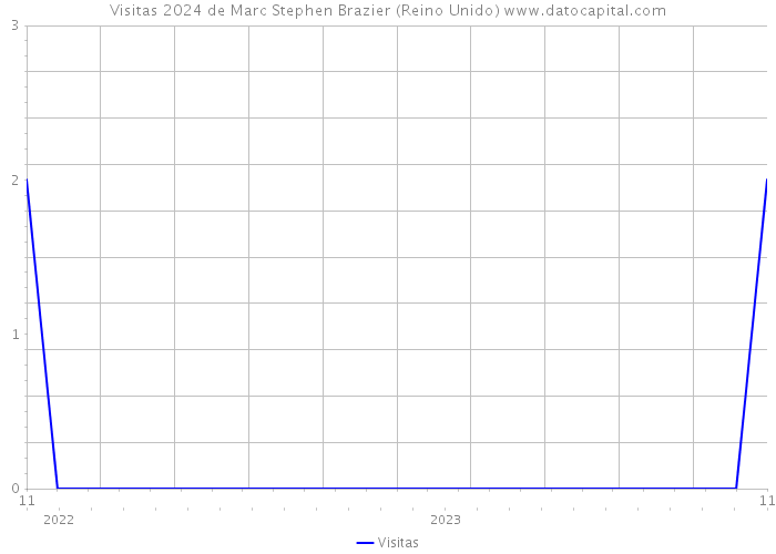 Visitas 2024 de Marc Stephen Brazier (Reino Unido) 