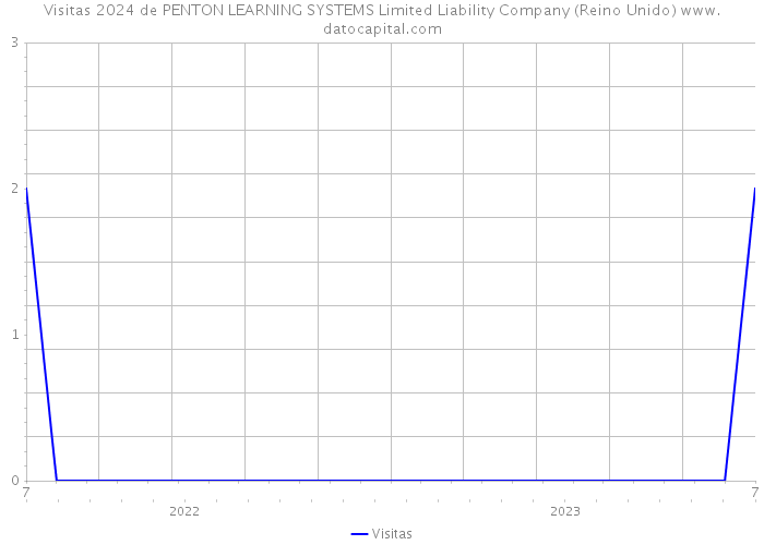 Visitas 2024 de PENTON LEARNING SYSTEMS Limited Liability Company (Reino Unido) 