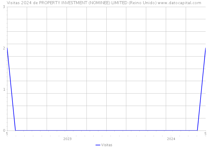 Visitas 2024 de PROPERTY INVESTMENT (NOMINEE) LIMITED (Reino Unido) 