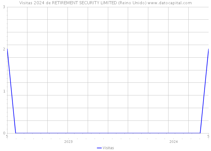 Visitas 2024 de RETIREMENT SECURITY LIMITED (Reino Unido) 