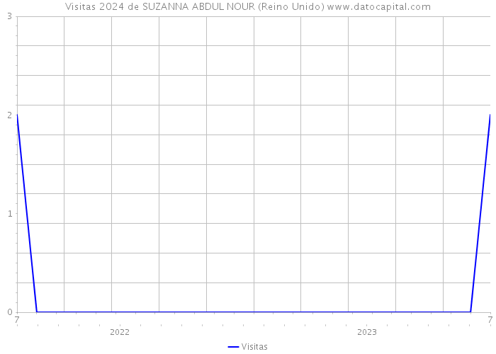 Visitas 2024 de SUZANNA ABDUL NOUR (Reino Unido) 