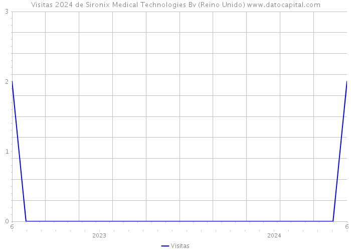 Visitas 2024 de Sironix Medical Technologies Bv (Reino Unido) 