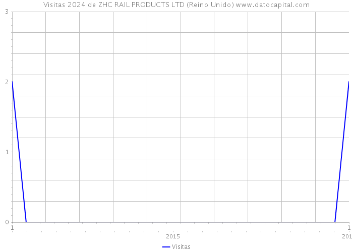 Visitas 2024 de ZHC RAIL PRODUCTS LTD (Reino Unido) 