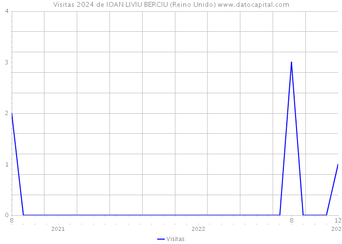 Visitas 2024 de IOAN LIVIU BERCIU (Reino Unido) 