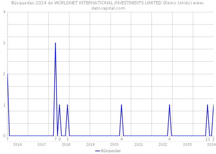 Búsquedas 2024 de WORLDNET INTERNATIONAL INVESTMENTS LIMITED (Reino Unido) 