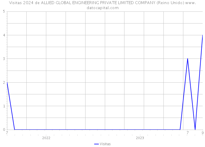 Visitas 2024 de ALLIED GLOBAL ENGINEERING PRIVATE LIMITED COMPANY (Reino Unido) 