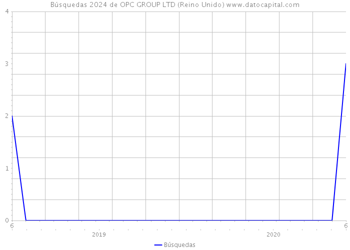 Búsquedas 2024 de OPC GROUP LTD (Reino Unido) 