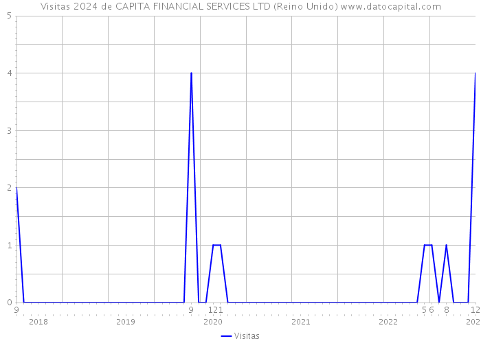Visitas 2024 de CAPITA FINANCIAL SERVICES LTD (Reino Unido) 
