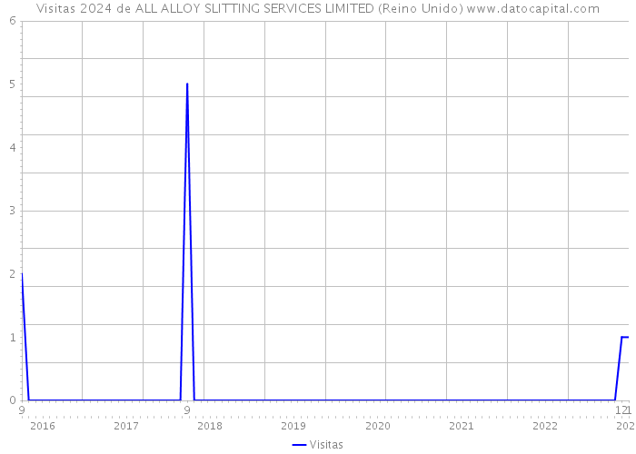 Visitas 2024 de ALL ALLOY SLITTING SERVICES LIMITED (Reino Unido) 