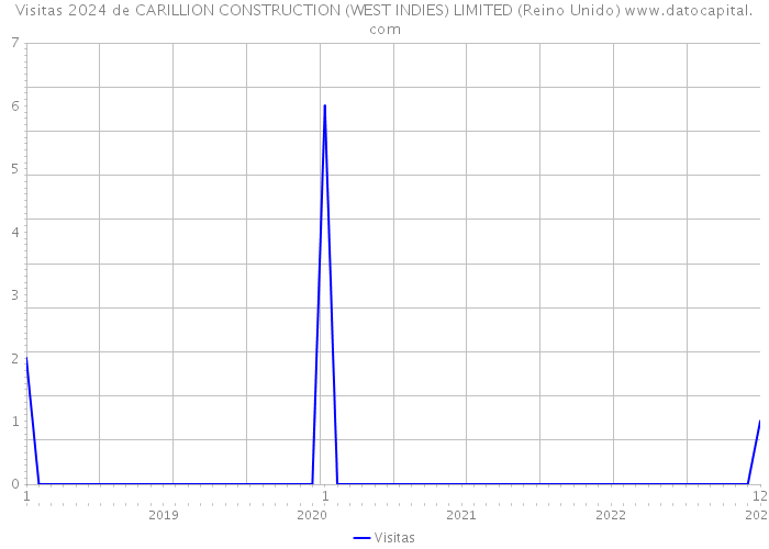 Visitas 2024 de CARILLION CONSTRUCTION (WEST INDIES) LIMITED (Reino Unido) 