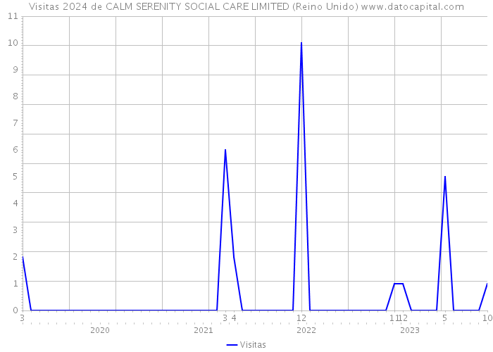 Visitas 2024 de CALM SERENITY SOCIAL CARE LIMITED (Reino Unido) 
