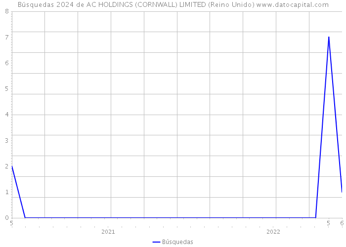 Búsquedas 2024 de AC HOLDINGS (CORNWALL) LIMITED (Reino Unido) 