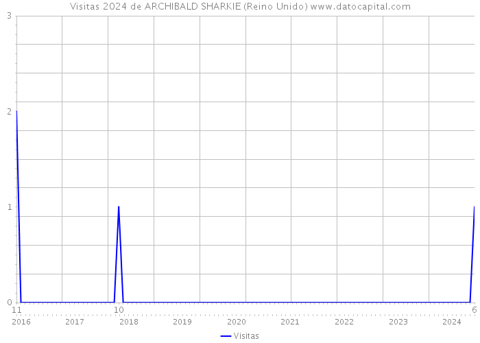 Visitas 2024 de ARCHIBALD SHARKIE (Reino Unido) 