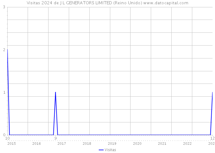 Visitas 2024 de J L GENERATORS LIMITED (Reino Unido) 