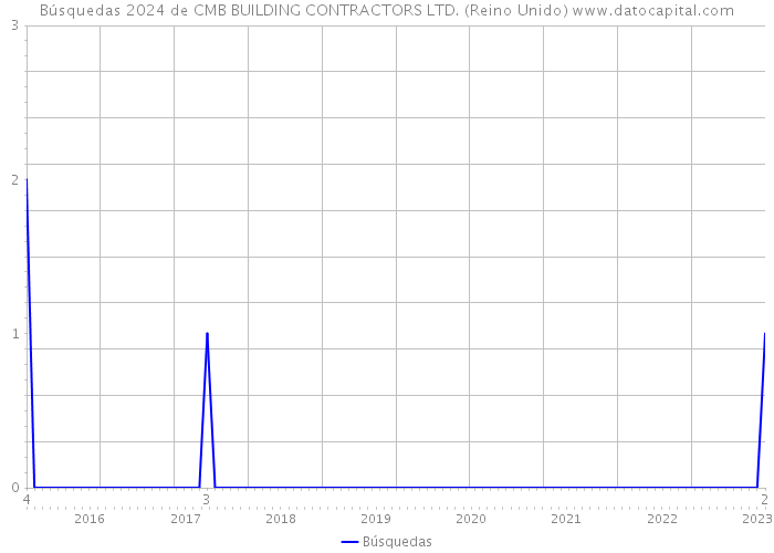 Búsquedas 2024 de CMB BUILDING CONTRACTORS LTD. (Reino Unido) 