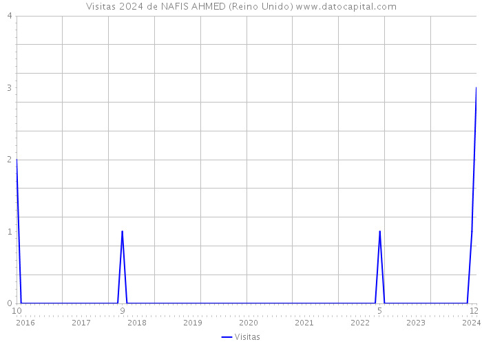 Visitas 2024 de NAFIS AHMED (Reino Unido) 