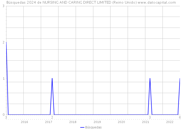 Búsquedas 2024 de NURSING AND CARING DIRECT LIMITED (Reino Unido) 