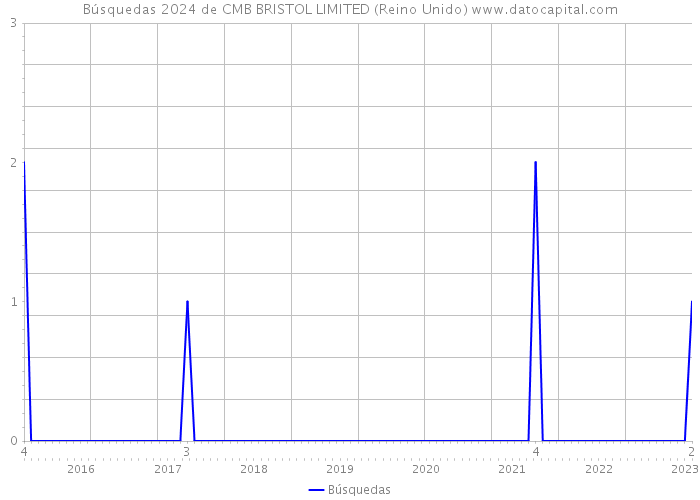 Búsquedas 2024 de CMB BRISTOL LIMITED (Reino Unido) 