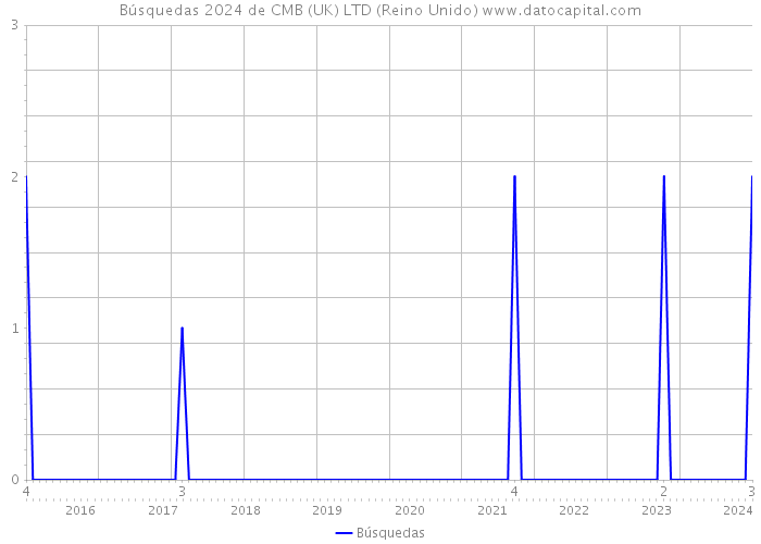 Búsquedas 2024 de CMB (UK) LTD (Reino Unido) 