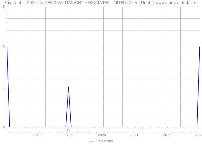 Búsquedas 2024 de CHRIS WAINWRIGHT ASSOCIATES LIMITED (Reino Unido) 