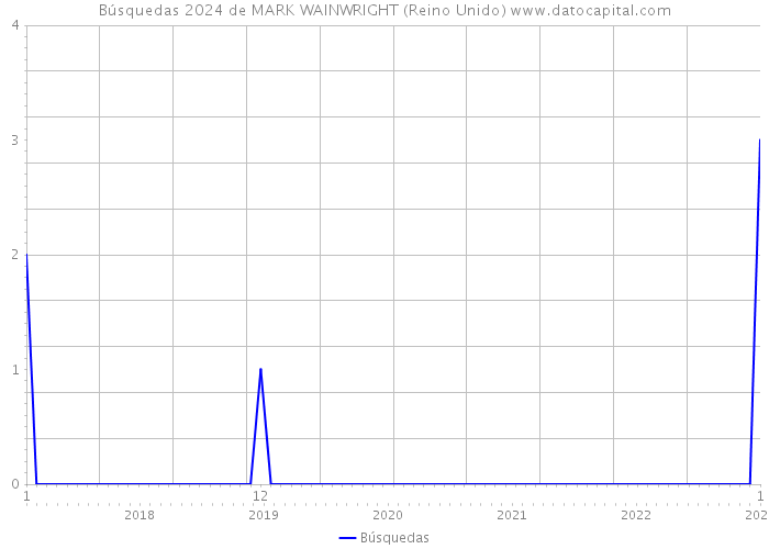 Búsquedas 2024 de MARK WAINWRIGHT (Reino Unido) 