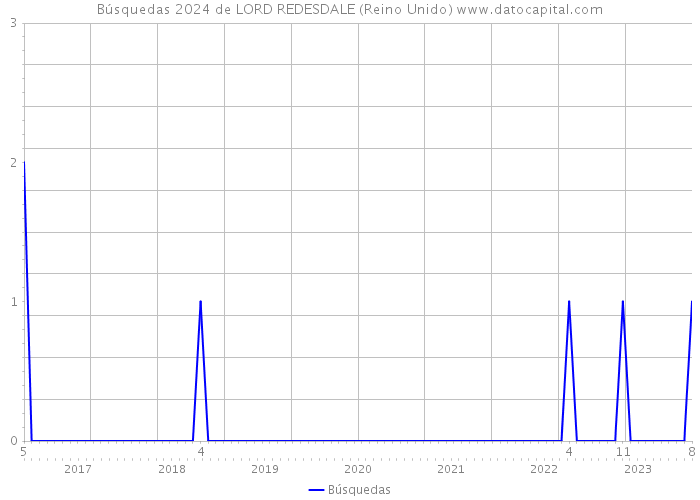 Búsquedas 2024 de LORD REDESDALE (Reino Unido) 