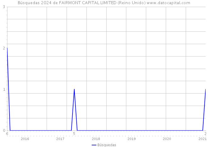 Búsquedas 2024 de FAIRMONT CAPITAL LIMITED (Reino Unido) 