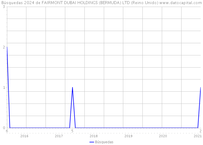 Búsquedas 2024 de FAIRMONT DUBAI HOLDINGS (BERMUDA) LTD (Reino Unido) 