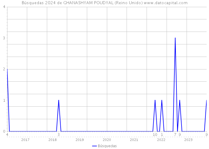 Búsquedas 2024 de GHANASHYAM POUDYAL (Reino Unido) 