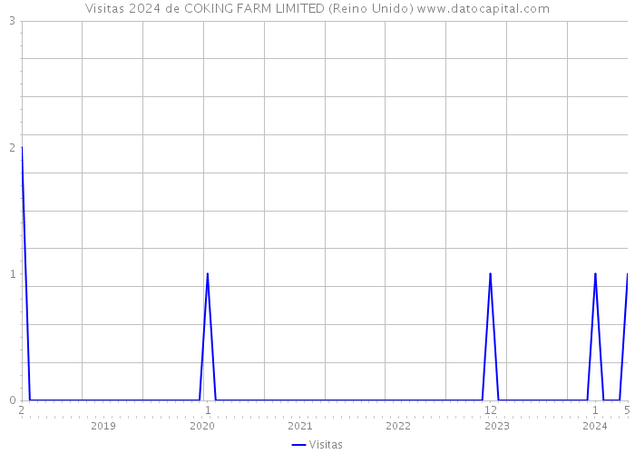 Visitas 2024 de COKING FARM LIMITED (Reino Unido) 