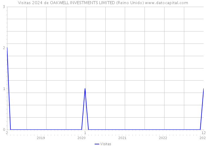 Visitas 2024 de OAKWELL INVESTMENTS LIMITED (Reino Unido) 