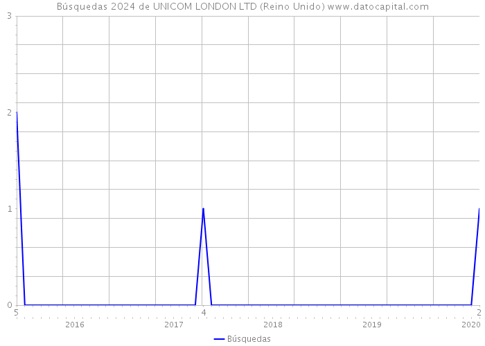 Búsquedas 2024 de UNICOM LONDON LTD (Reino Unido) 