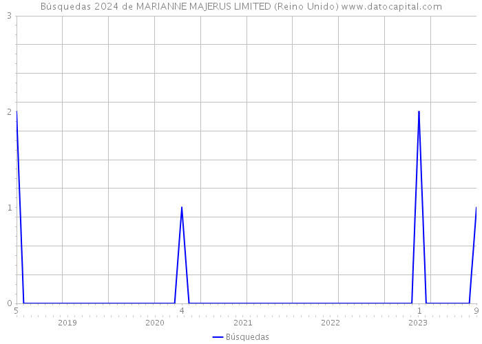 Búsquedas 2024 de MARIANNE MAJERUS LIMITED (Reino Unido) 