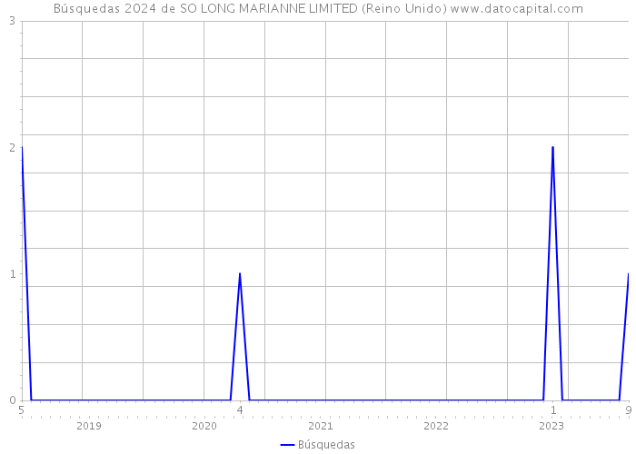 Búsquedas 2024 de SO LONG MARIANNE LIMITED (Reino Unido) 