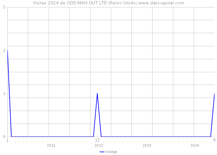 Visitas 2024 de ODD MAN OUT LTD (Reino Unido) 