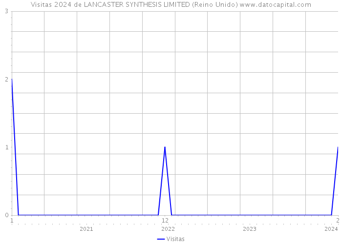 Visitas 2024 de LANCASTER SYNTHESIS LIMITED (Reino Unido) 