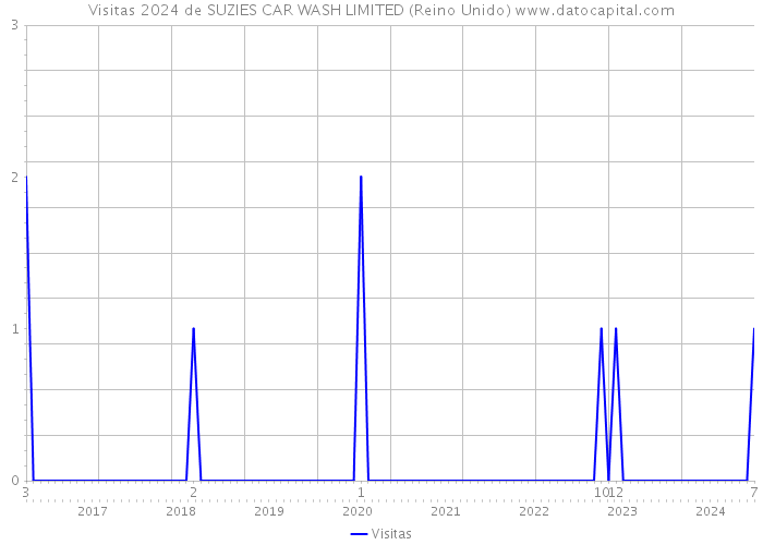 Visitas 2024 de SUZIES CAR WASH LIMITED (Reino Unido) 