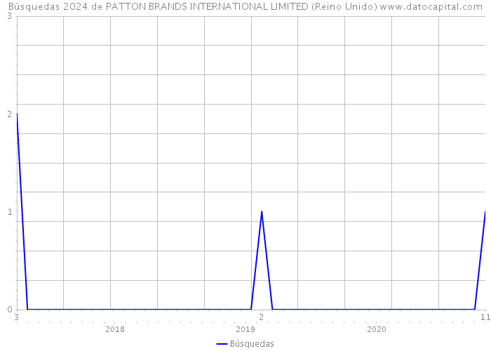 Búsquedas 2024 de PATTON BRANDS INTERNATIONAL LIMITED (Reino Unido) 