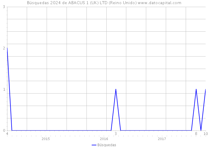 Búsquedas 2024 de ABACUS 1 (UK) LTD (Reino Unido) 