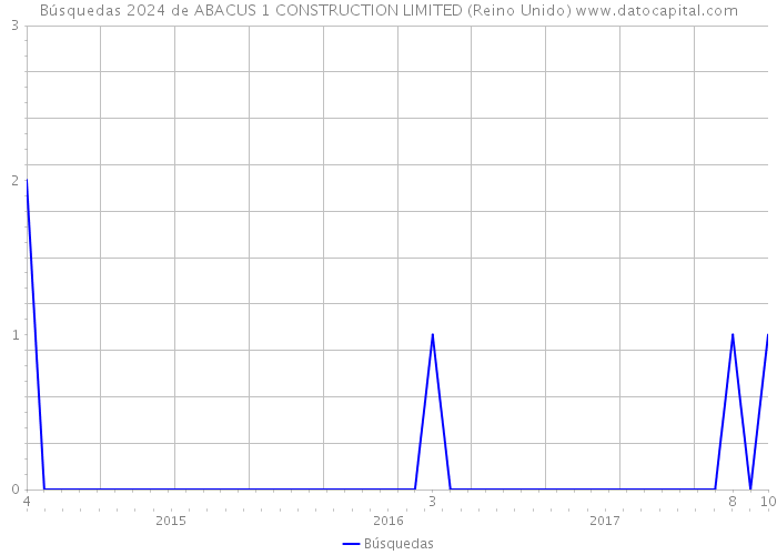 Búsquedas 2024 de ABACUS 1 CONSTRUCTION LIMITED (Reino Unido) 