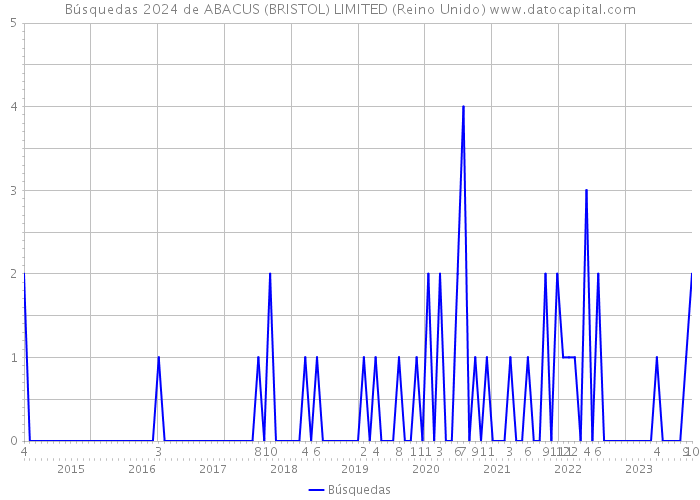 Búsquedas 2024 de ABACUS (BRISTOL) LIMITED (Reino Unido) 