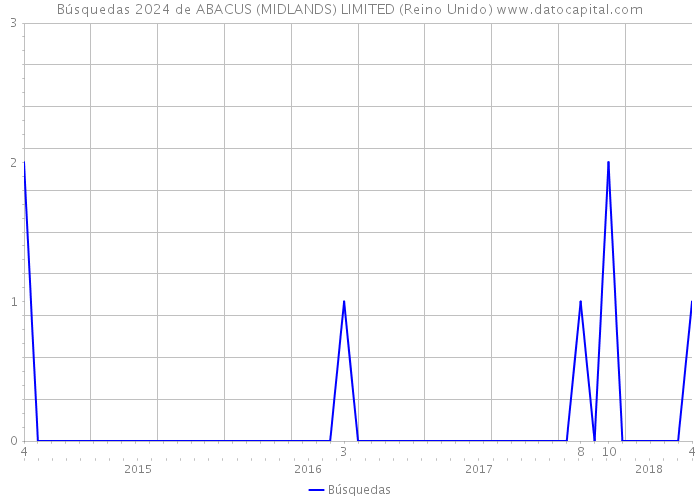 Búsquedas 2024 de ABACUS (MIDLANDS) LIMITED (Reino Unido) 