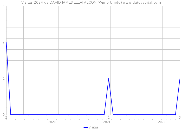 Visitas 2024 de DAVID JAMES LEE-FALCON (Reino Unido) 