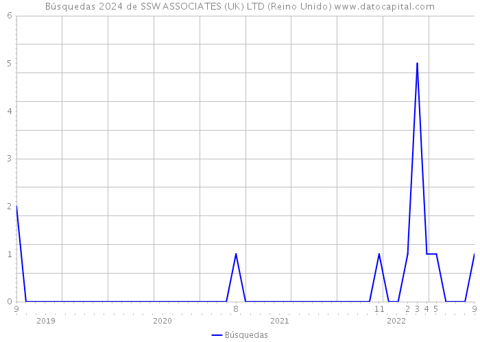 Búsquedas 2024 de SSW ASSOCIATES (UK) LTD (Reino Unido) 