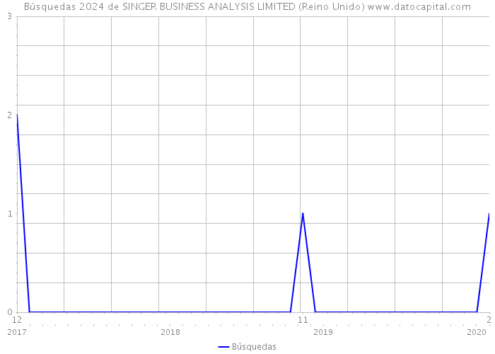 Búsquedas 2024 de SINGER BUSINESS ANALYSIS LIMITED (Reino Unido) 